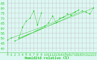 Courbe de l'humidit relative pour Stora Sjoefallet