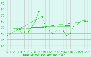 Courbe de l'humidit relative pour Torino / Bric Della Croce