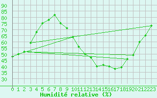 Courbe de l'humidit relative pour Evreux (27)
