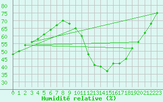 Courbe de l'humidit relative pour Le Mans (72)