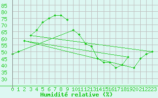 Courbe de l'humidit relative pour Roissy (95)