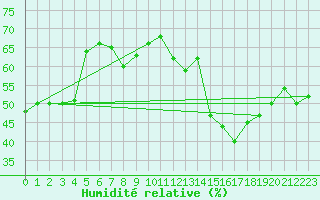 Courbe de l'humidit relative pour Machichaco Faro
