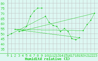 Courbe de l'humidit relative pour Saint-Sorlin-en-Valloire (26)