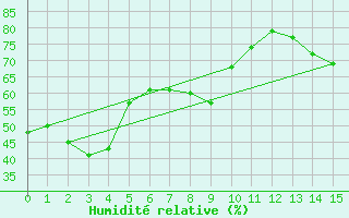 Courbe de l'humidit relative pour Chunchon Ab
