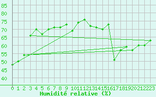Courbe de l'humidit relative pour Marignane (13)