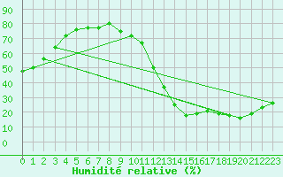 Courbe de l'humidit relative pour La Baeza (Esp)