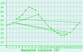Courbe de l'humidit relative pour Gourdon (46)