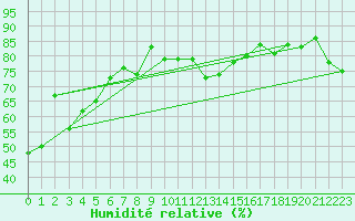 Courbe de l'humidit relative pour Ste (34)