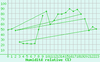Courbe de l'humidit relative pour Bejaia