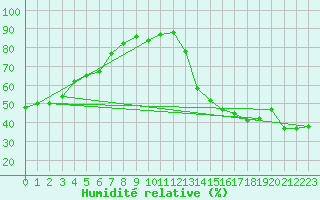 Courbe de l'humidit relative pour Craigmyle