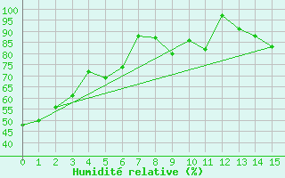 Courbe de l'humidit relative pour Kenora