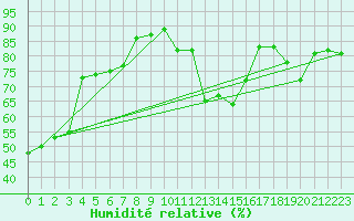 Courbe de l'humidit relative pour Blus (40)