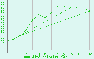 Courbe de l'humidit relative pour Missoula, Missoula International Airport