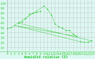 Courbe de l'humidit relative pour Berens River CS , Man.