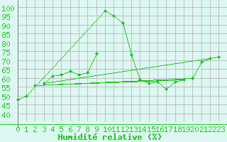 Courbe de l'humidit relative pour Osterfeld