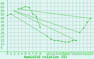 Courbe de l'humidit relative pour Sigenza