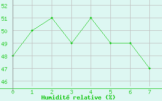 Courbe de l'humidit relative pour Linz / Stadt