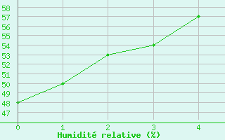 Courbe de l'humidit relative pour Fossmark