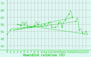 Courbe de l'humidit relative pour Trondheim / Vaernes