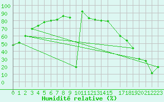 Courbe de l'humidit relative pour Monterrey, N. L.