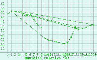Courbe de l'humidit relative pour Chur-Ems