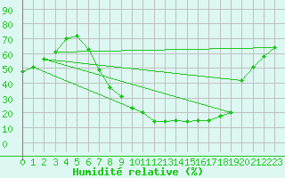 Courbe de l'humidit relative pour Aranda de Duero