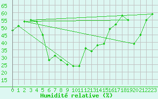 Courbe de l'humidit relative pour Amman Airport