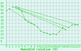 Courbe de l'humidit relative pour Afyon