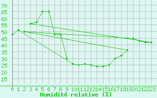 Courbe de l'humidit relative pour Touggourt