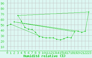 Courbe de l'humidit relative pour Hamra