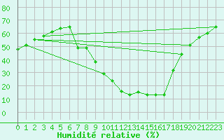 Courbe de l'humidit relative pour Teruel