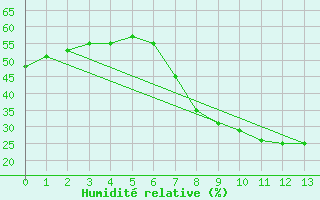 Courbe de l'humidit relative pour Abla