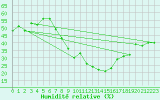Courbe de l'humidit relative pour Shaffhausen