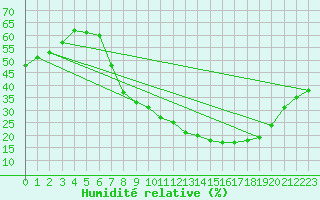 Courbe de l'humidit relative pour Guadalajara