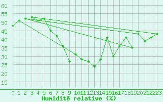 Courbe de l'humidit relative pour Barnova