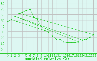 Courbe de l'humidit relative pour Llerena