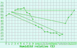 Courbe de l'humidit relative pour Mende - Chabrits (48)