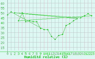 Courbe de l'humidit relative pour Viseu
