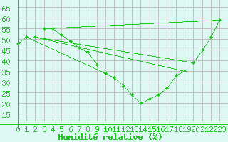 Courbe de l'humidit relative pour Turaif