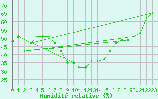 Courbe de l'humidit relative pour Piotta