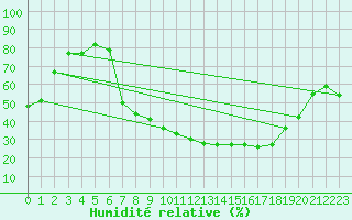 Courbe de l'humidit relative pour Lagunas de Somoza