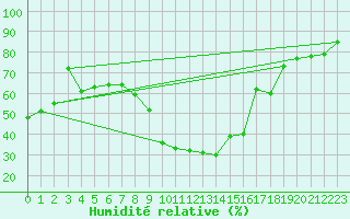 Courbe de l'humidit relative pour Ble - Binningen (Sw)