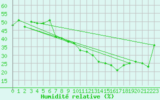 Courbe de l'humidit relative pour La Pinilla, estacin de esqu