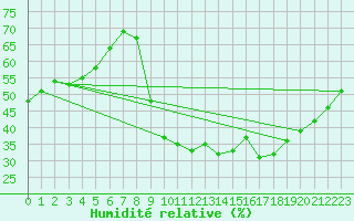 Courbe de l'humidit relative pour Paris - Montsouris (75)