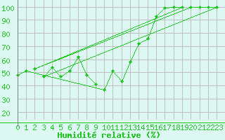 Courbe de l'humidit relative pour Pilatus
