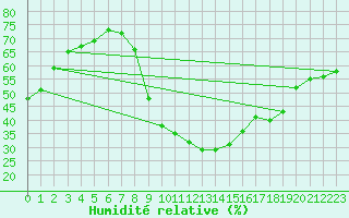 Courbe de l'humidit relative pour Brianon (05)
