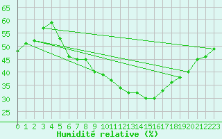 Courbe de l'humidit relative pour Schauenburg-Elgershausen