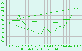 Courbe de l'humidit relative pour Marienberg