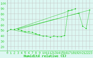 Courbe de l'humidit relative pour Mhleberg