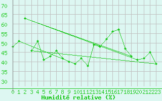 Courbe de l'humidit relative pour Weinbiet